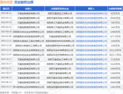 國宏投資接受萬基控股集團8250萬元股權出質，以自有資金深化投資布局